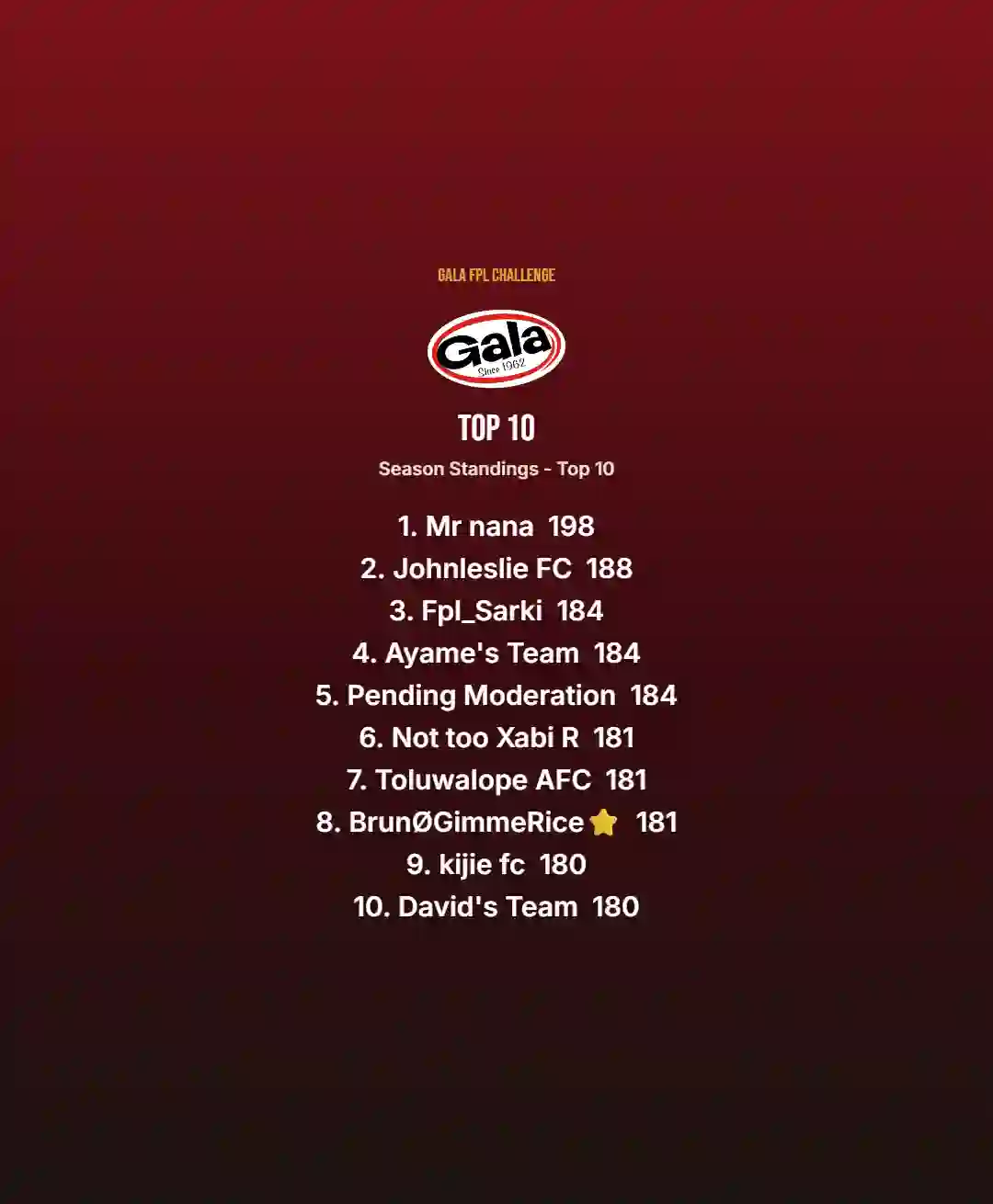 Gala FPL Challenge top 10 share card